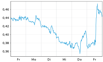 Chart Mini Future Short Barrick Gold - 1 semaine