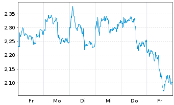 Chart Mini Future Long BP PLC - 1 Week