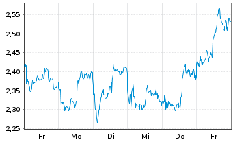 Chart Mini Future Short BP PLC - 1 Week