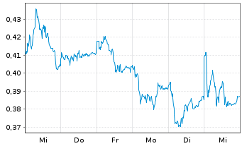 Chart Mini Future Long K+S - 1 Woche