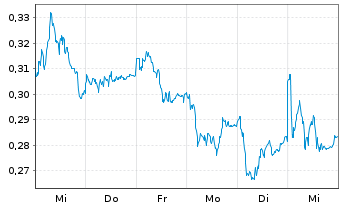 Chart Mini Future Long K+S - 1 semaine