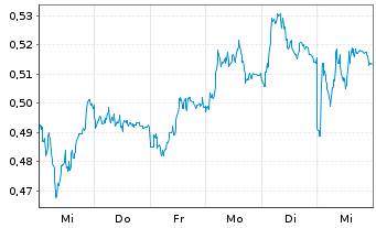 Chart Mini Future Short K+S - 1 Week