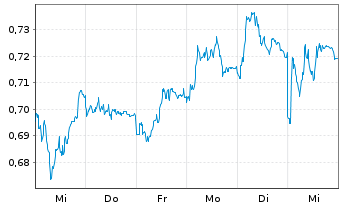 Chart Mini Future Short K+S - 1 Woche