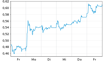 Chart Mini Future Short thyssenkrupp nucera - 1 Week