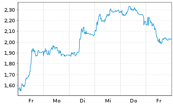 Chart Mini Future Long Sartorius - 1 Woche