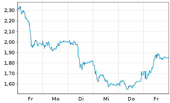 Chart Mini Future Short Sartorius - 1 semaine