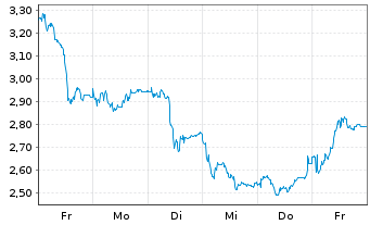 Chart Mini Future Short Sartorius - 1 Woche