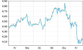 Chart Mini Future Long Adobe - 1 semaine