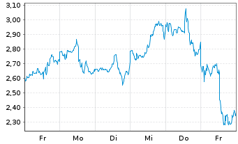 Chart Mini Future Long Adobe - 1 Woche