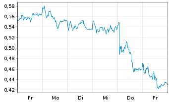 Chart Mini Future Long ING - 1 semaine