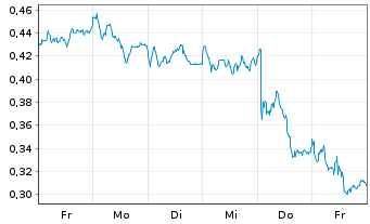 Chart Mini Future Long ING - 1 Week