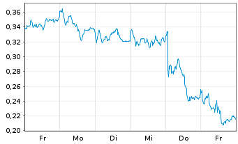 Chart Mini Future Long ING - 1 Week