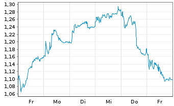 Chart Mini Future Long DWS - 1 Week