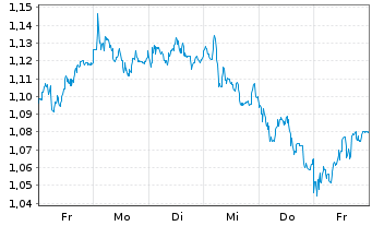 Chart Mini Future Long freenet - 1 Woche