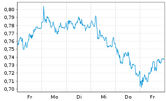 Chart Mini Future Long freenet - 1 Week