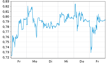 Chart Mini Future Long Aroundtown - 1 semaine