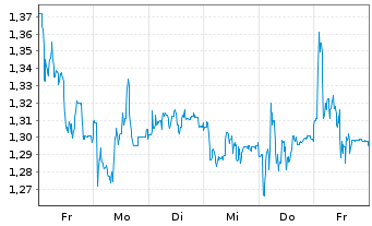 Chart Mini Future Short Aroundtown - 1 semaine