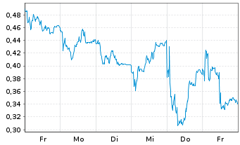 Chart Mini Future Short Vonovia - 1 Woche