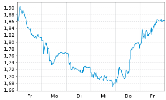 Chart Mini Future Short DWS - 1 semaine