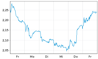 Chart Mini Future Short DWS - 1 Woche