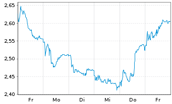 Chart Mini Future Short DWS - 1 Woche