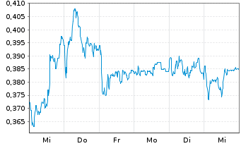 Chart Mini Future Short NEL - 1 Woche