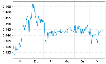 Chart Mini Future Short NEL - 1 semaine