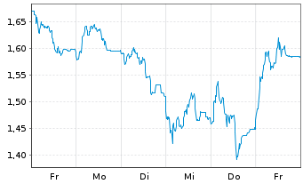 Chart Mini Future Short Delivery Hero - 1 Week