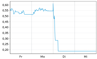 Chart Mini Future Short Redcare Pharmacy - 1 Woche