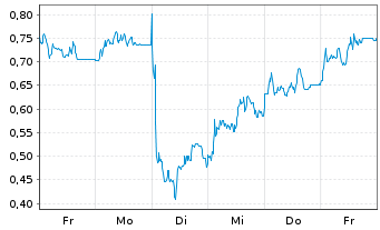 Chart Mini Future Short Redcare Pharmacy - 1 semaine