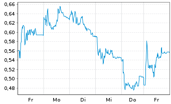 Chart Mini Future Long Verbio Vereinigte Bioenergie - 1 Week