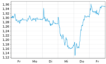 Chart Mini Future Short Fresenius - 1 semaine