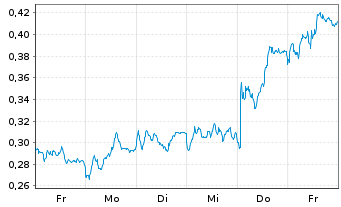 Chart Mini Future Short ING - 1 semaine