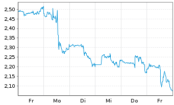 Chart Mini Future Short McDonalds - 1 semaine