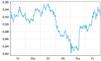 Chart Mini Future Short Equinor - 1 Woche