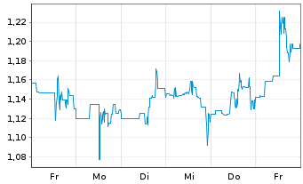 Chart Mini Future Short Tupperware Brands - 1 semaine