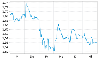 Chart Mini Future Short Lanxess - 1 Woche