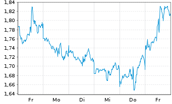 Chart Mini Future Short Alphabet - 1 Woche