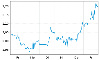 Chart Mini Future Short JinkoSolar - 1 Week