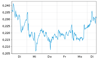 Chart Mini Future Long Nordea Bank - 1 Woche