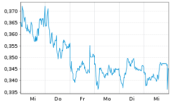 Chart Mini Future Short Nordea Bank - 1 Woche