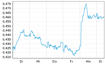 Chart Mini Future Short Nordea Bank - 1 semaine