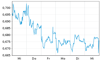 Chart Mini Future Short Nordea Bank - 1 semaine