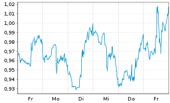 Chart Mini Future Long Johnson&Johnson - 1 semaine