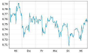 Chart Mini Future Long PepsiCo - 1 Woche