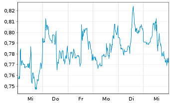 Chart Mini Future Short PepsiCo - 1 semaine