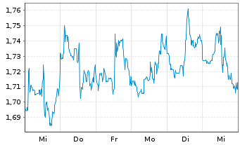 Chart Mini Future Short PepsiCo - 1 semaine