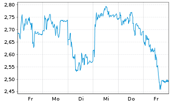 Chart Mini Future Long Aurubis - 1 Week