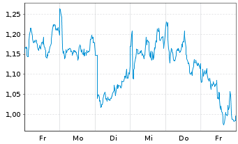 Chart Mini Future Long Rio Tinto - 1 Woche