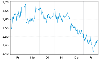 Chart Mini Future Long Schaeffler - 1 Woche